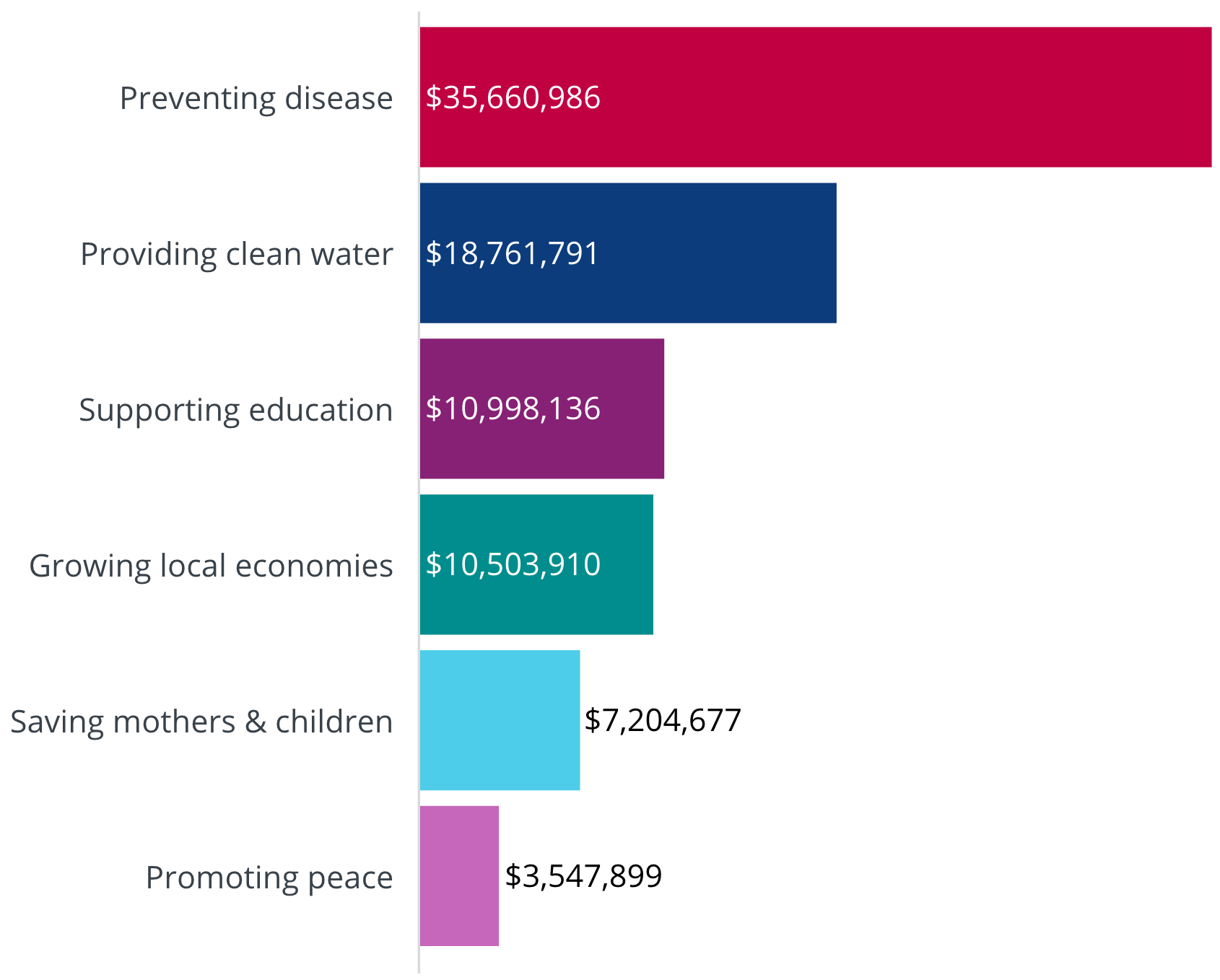 foundation grants